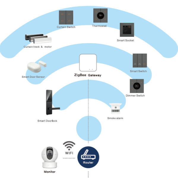 Smart ZigBee Wired Gateway