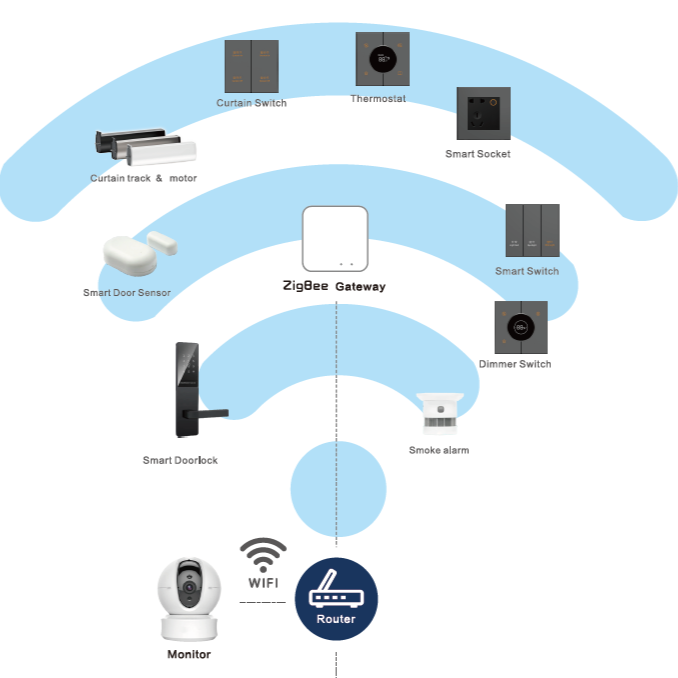 Smart ZigBee Wired Gateway - Smartex